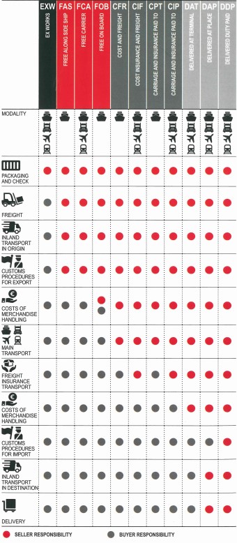 Incoterms